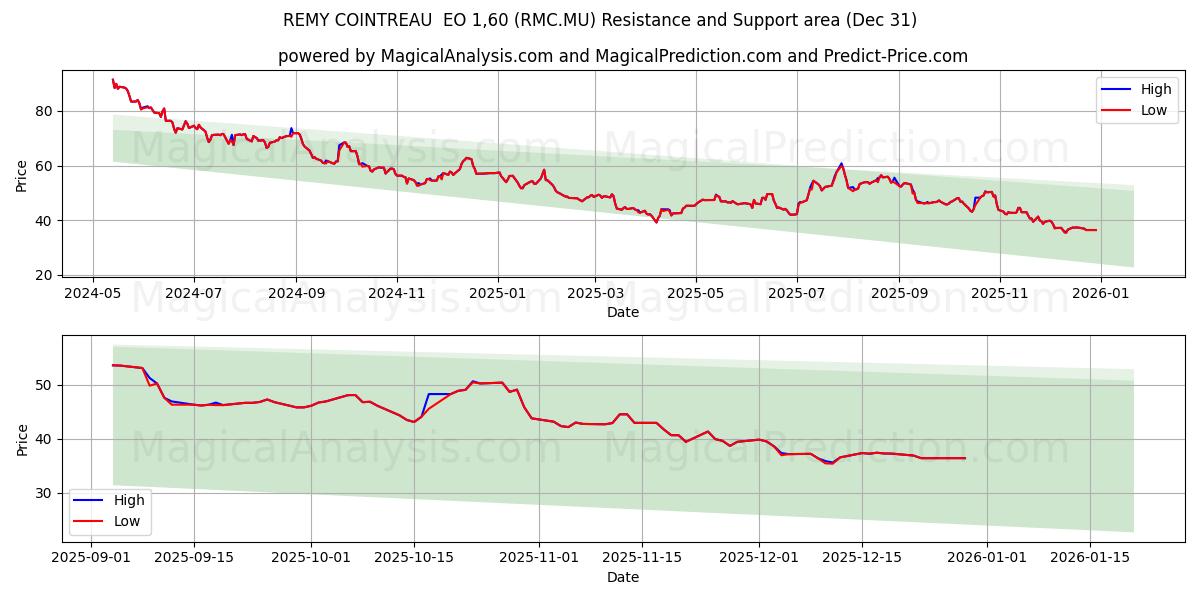  REMY COINTREAU  EO 1,60 (RMC.MU) Support and Resistance area (30 Dec) 