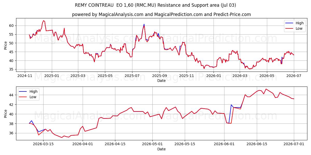  REMY COINTREAU  EO 1,60 (RMC.MU) Support and Resistance area (02 Jul) 