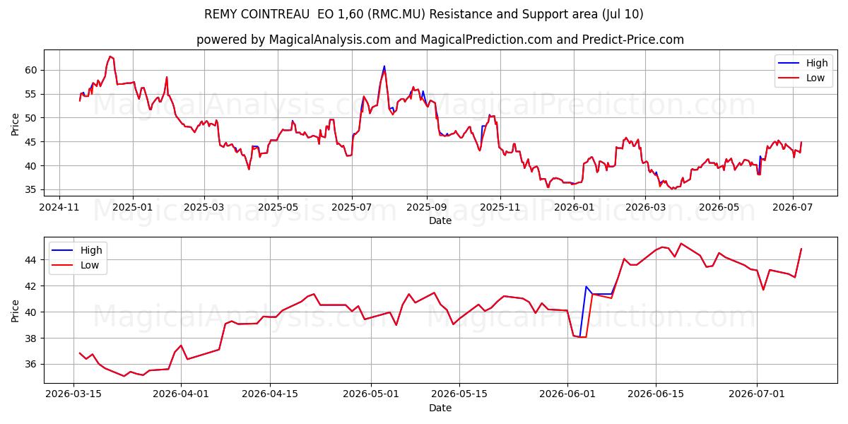  REMY COINTREAU  EO 1,60 (RMC.MU) Support and Resistance area (09 Jul) 