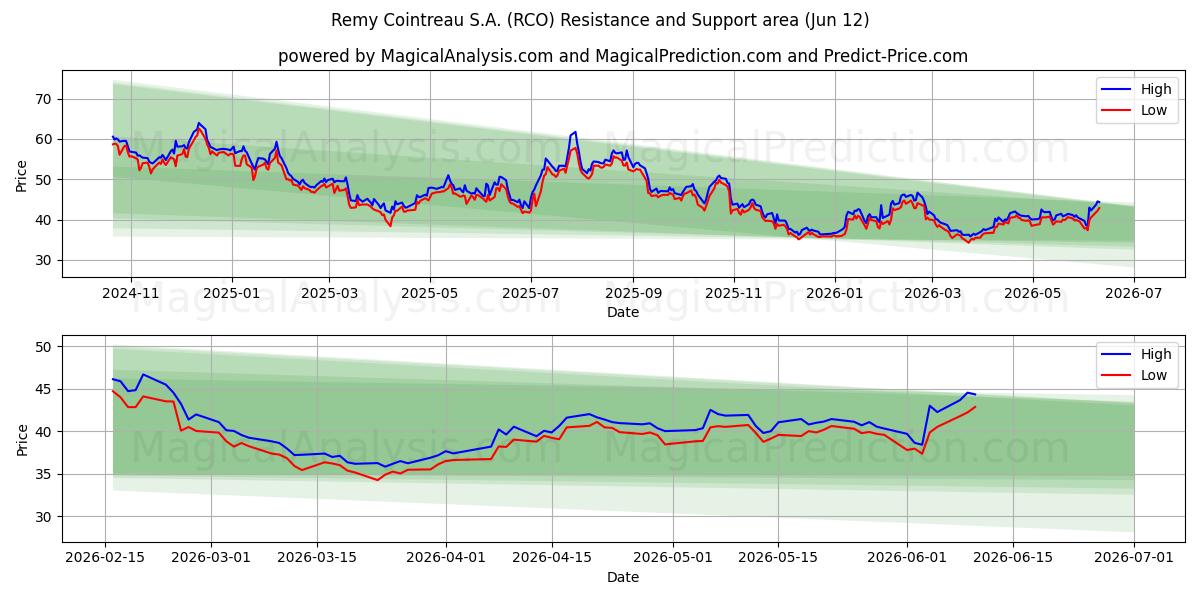  Remy Cointreau S.A. (RCO) Support and Resistance area (11 Jun) 