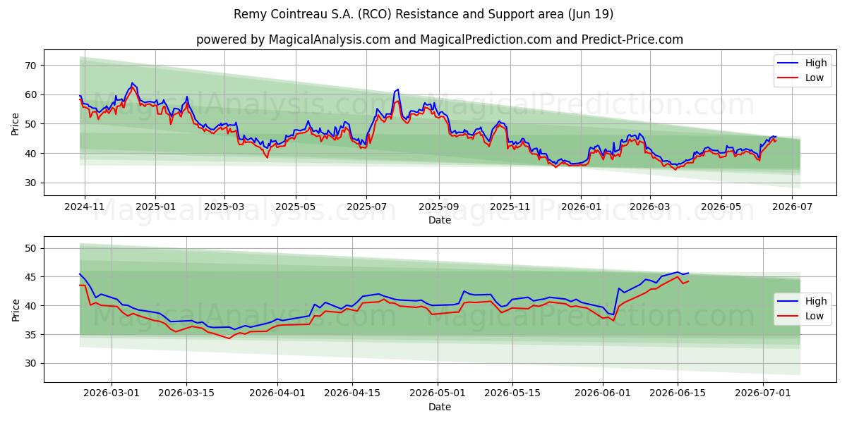  Remy Cointreau S.A. (RCO) Support and Resistance area (18 Jun) 
