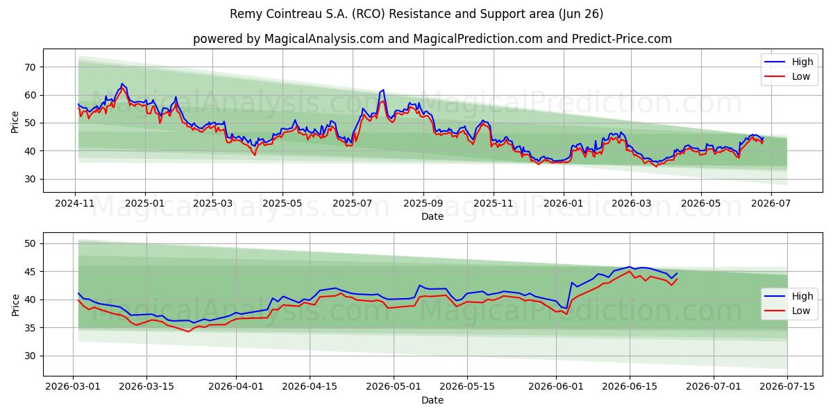  Remy Cointreau S.A. (RCO) Support and Resistance area (25 Jun) 