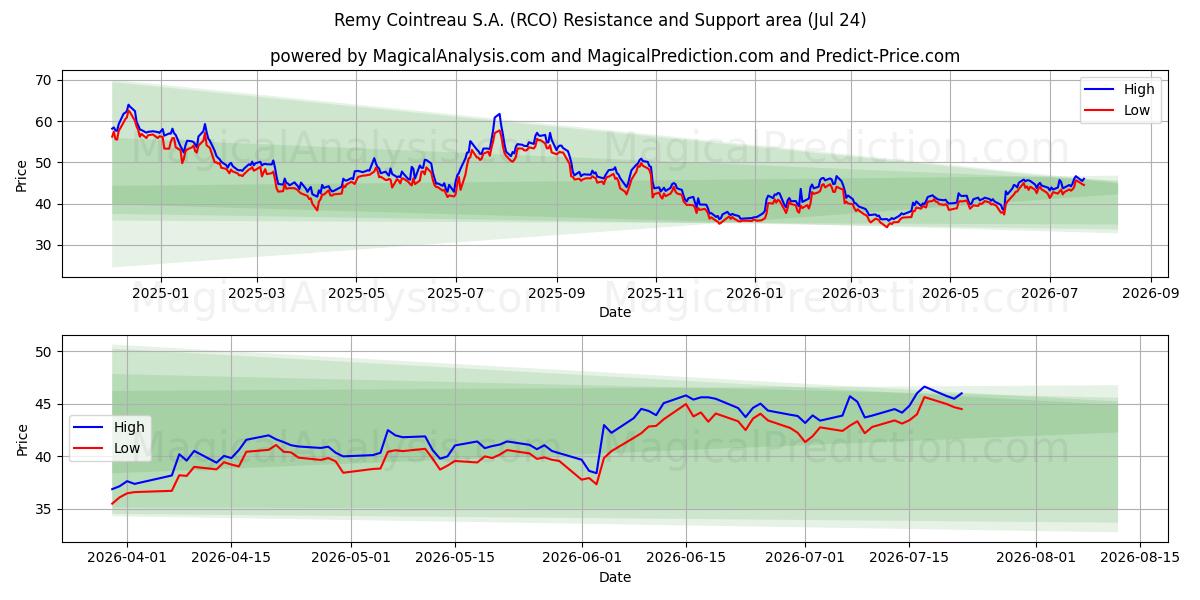  Remy Cointreau S.A. (RCO) Support and Resistance area (23 Jul) 
