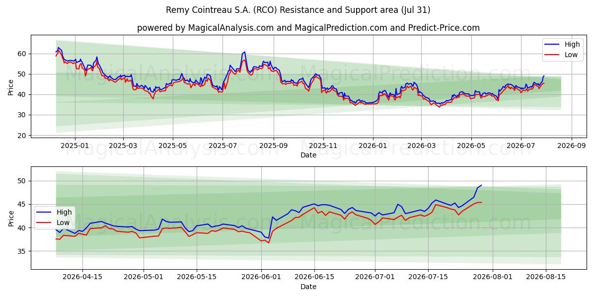  Remy Cointreau S.A. (RCO) Support and Resistance area (30 Jul) 