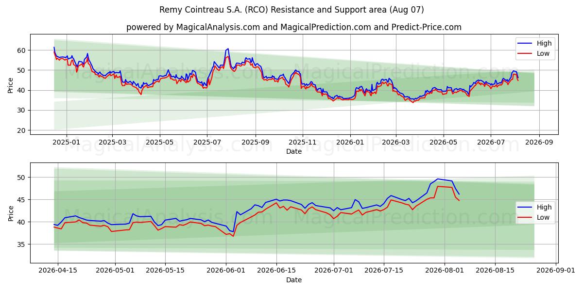  Remy Cointreau S.A. (RCO) Support and Resistance area (06 Aug) 