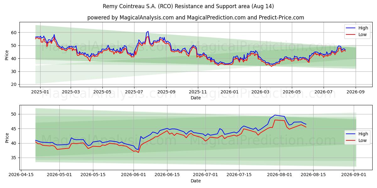  Remy Cointreau S.A. (RCO) Support and Resistance area (13 Aug) 
