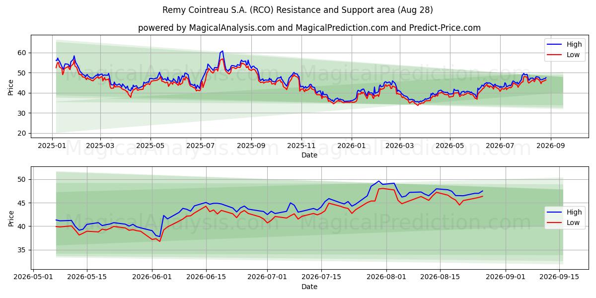  Remy Cointreau S.A. (RCO) Support and Resistance area (27 Aug) 