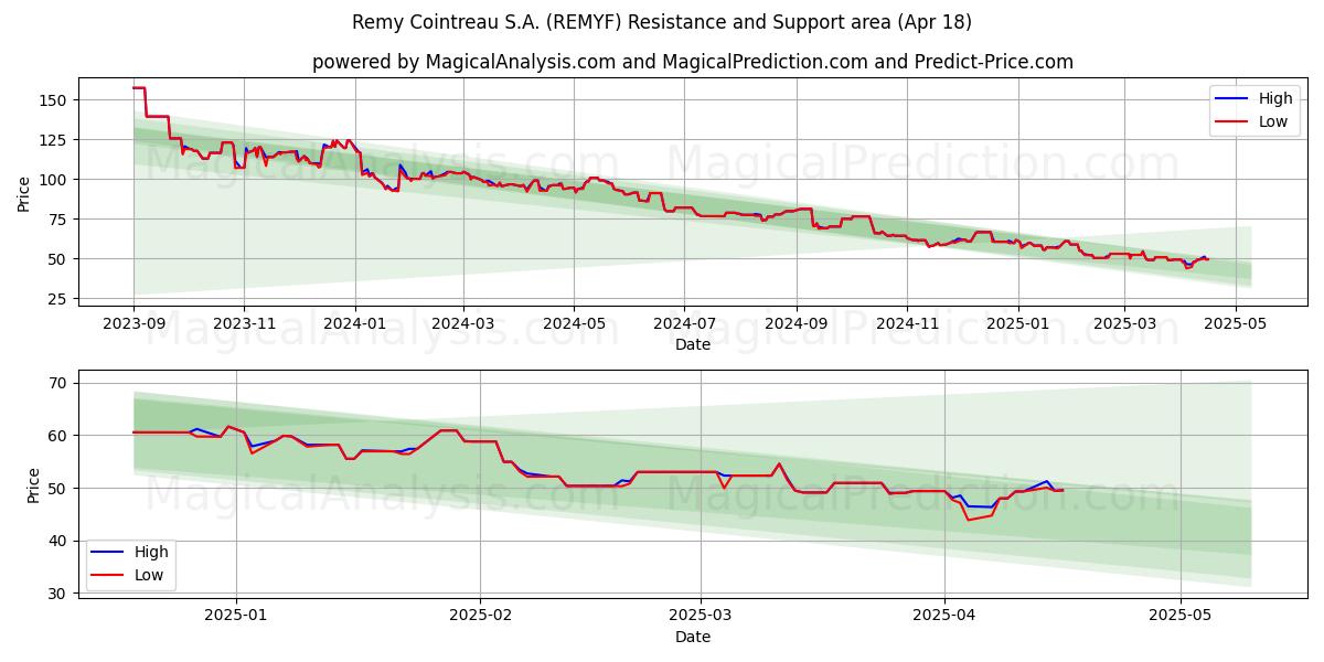  Remy Cointreau S.A. (REMYF) Support and Resistance area (18 Apr) 