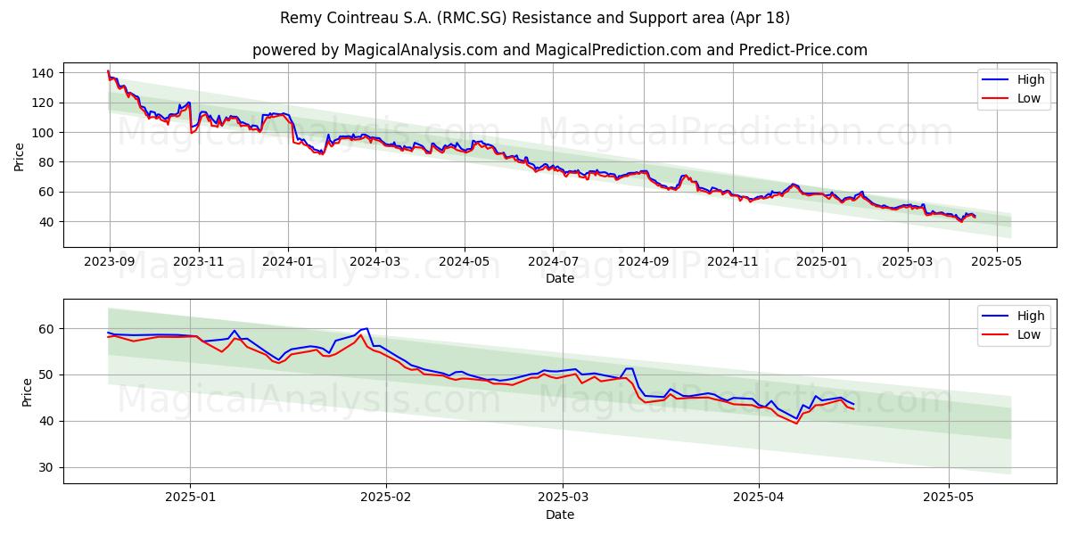  Remy Cointreau S.A. (RMC.SG) Support and Resistance area (18 Apr) 