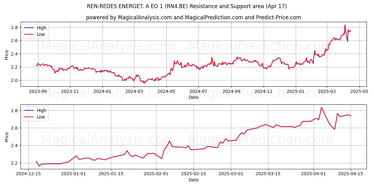  REN-REDES ENERGET. A EO 1 (RN4.BE) Support and Resistance area (17 Apr) 