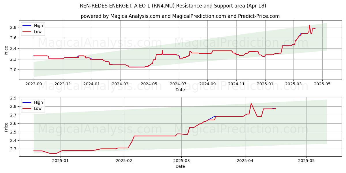  REN-REDES ENERGET. A EO 1 (RN4.MU) Support and Resistance area (18 Apr) 