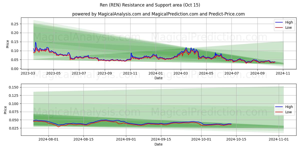  Рен (REN) Support and Resistance area (15 Oct) 