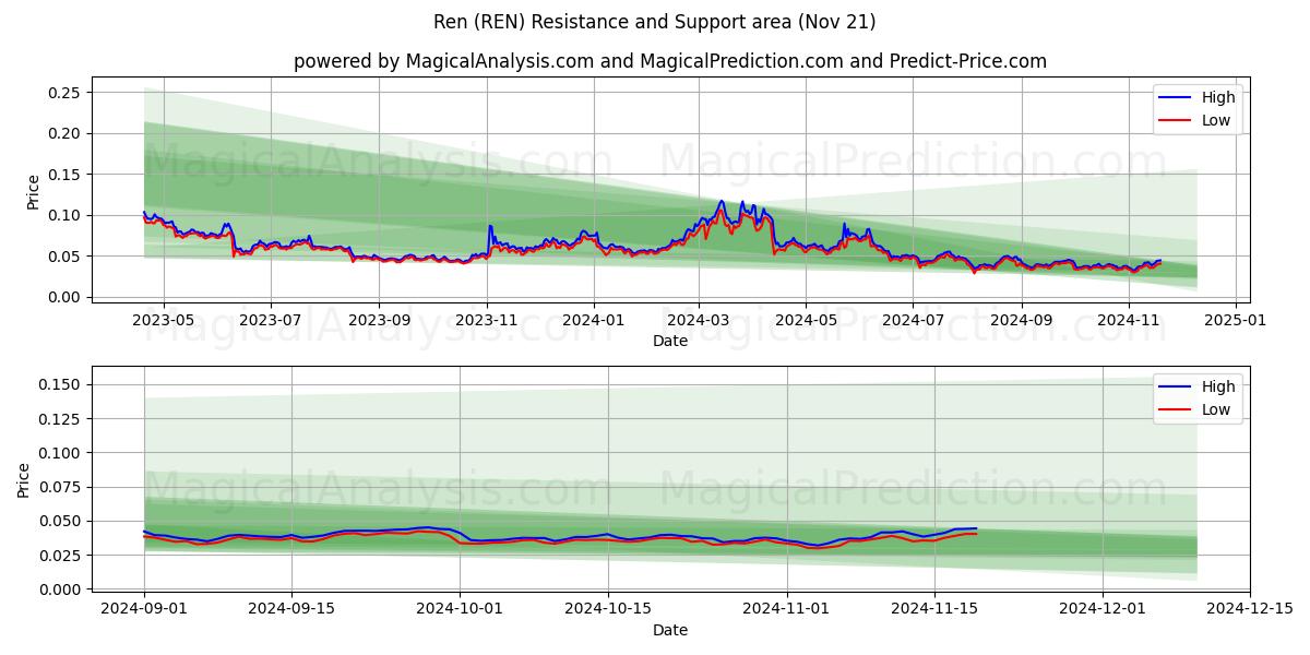  Ren (REN) Support and Resistance area (21 Nov) 