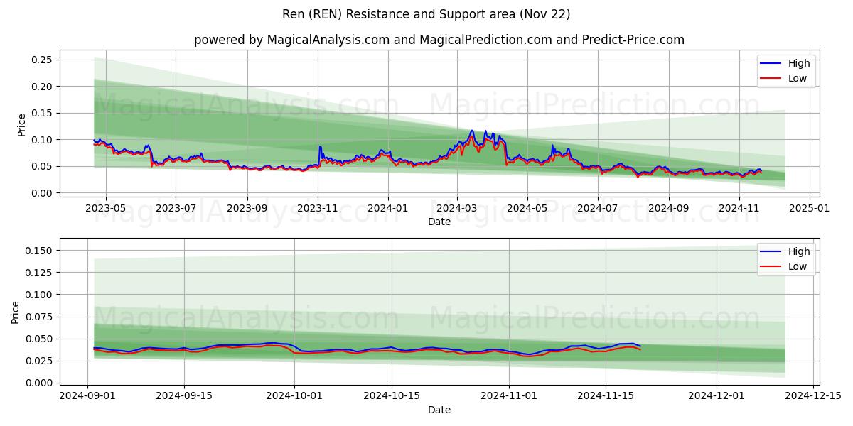  رن (REN) Support and Resistance area (22 Nov) 