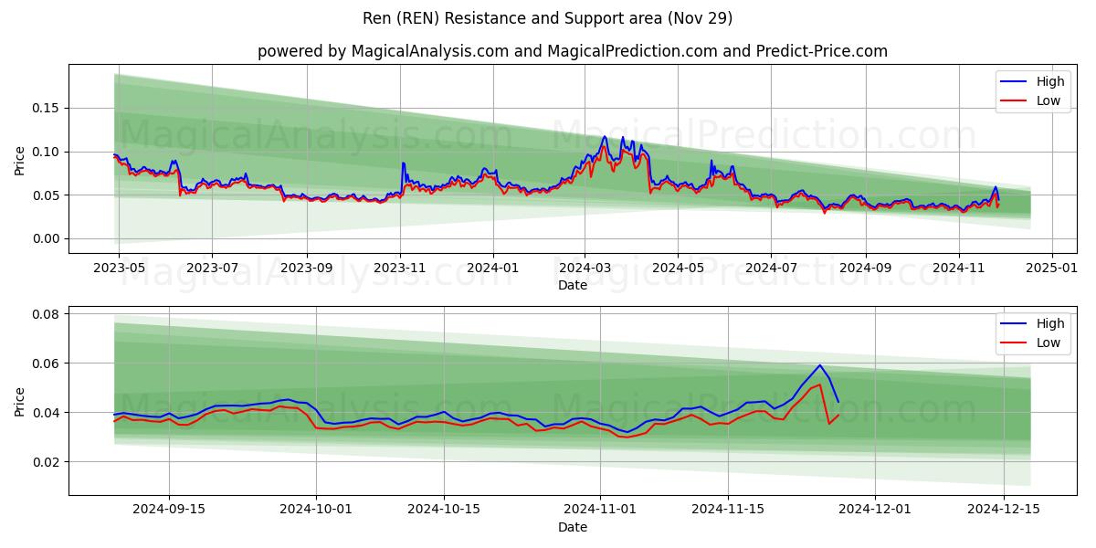  レン (REN) Support and Resistance area (29 Nov) 