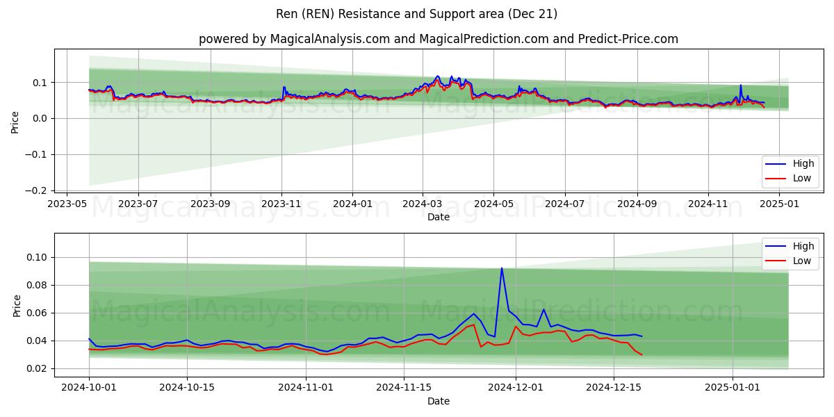  Ren (REN) Support and Resistance area (21 Dec) 