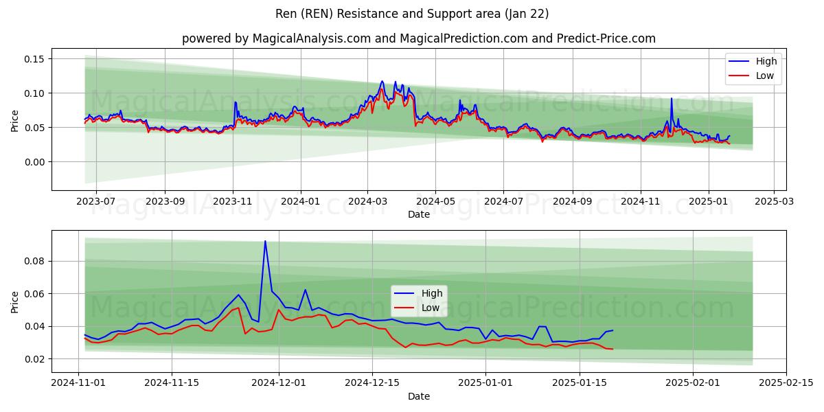  Ren (REN) Support and Resistance area (22 Jan) 