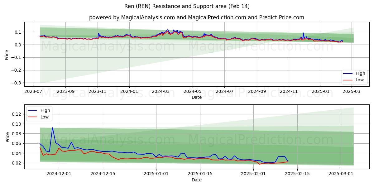  ren (REN) Support and Resistance area (30 Jan) 