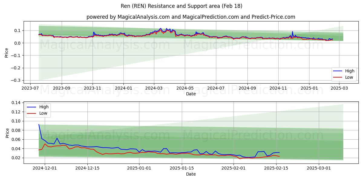  رن (REN) Support and Resistance area (18 Feb) 