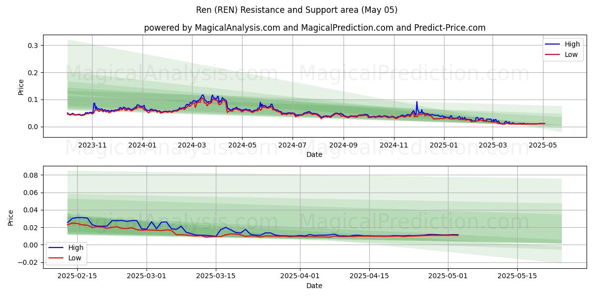  Ren (REN) Support and Resistance area (28 Mar) 