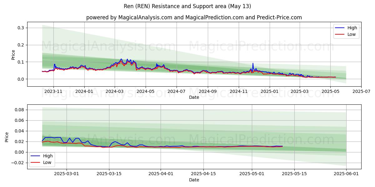  Ren (REN) Support and Resistance area (12 May) 