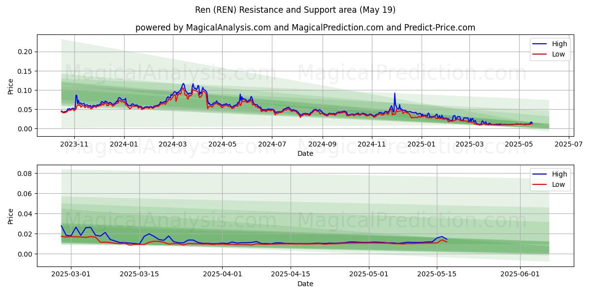  任 (REN) Support and Resistance area (19 May) 