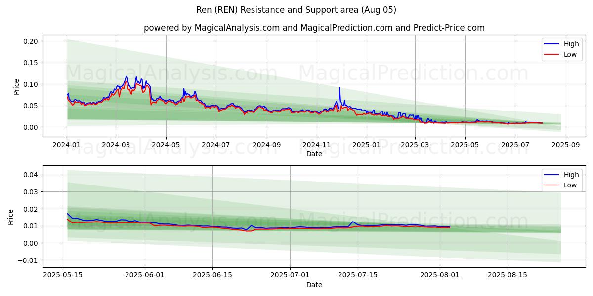  Ren (REN) Support and Resistance area (04 Aug) 