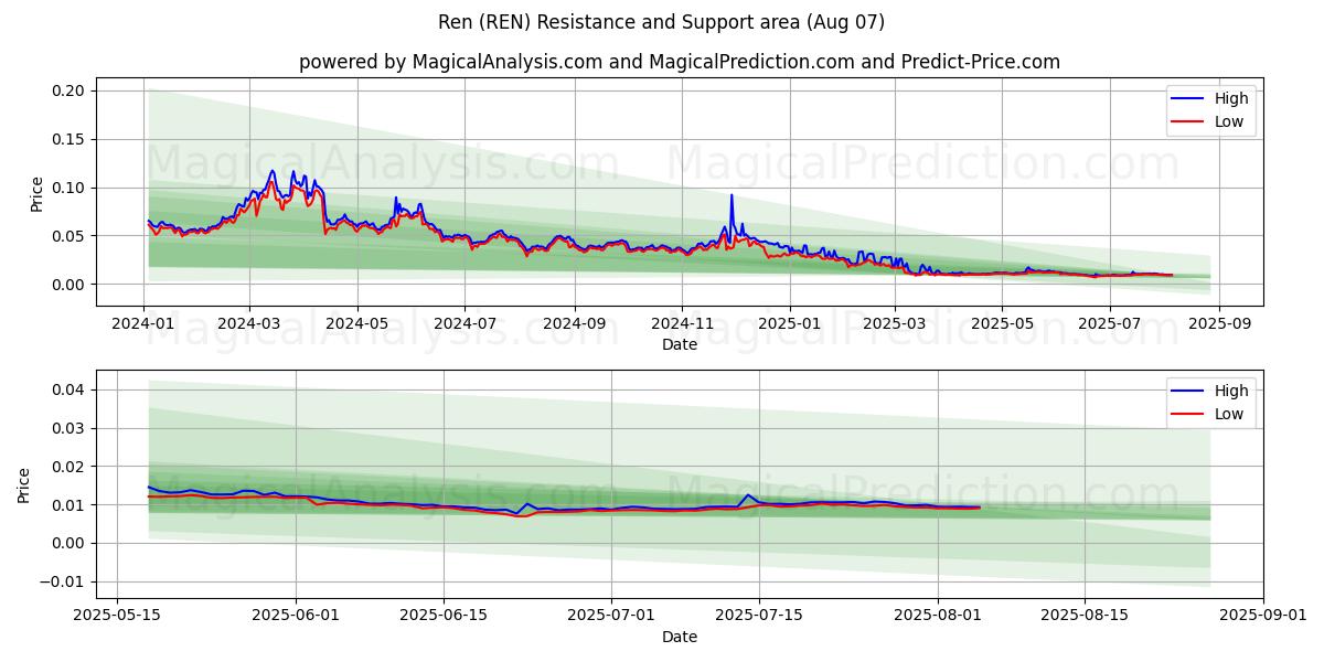  렌 (REN) Support and Resistance area (05 Aug) 