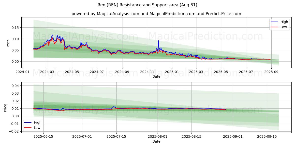  Ren (REN) Support and Resistance area (29 Aug) 