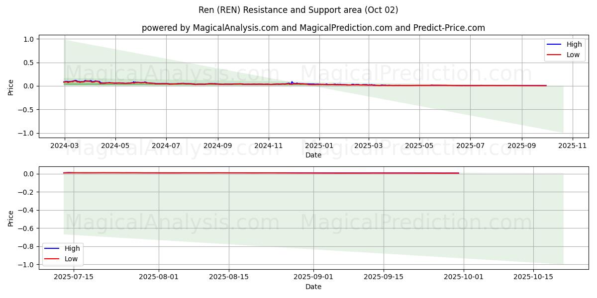  Ren (REN) Support and Resistance area (30 Sep) 