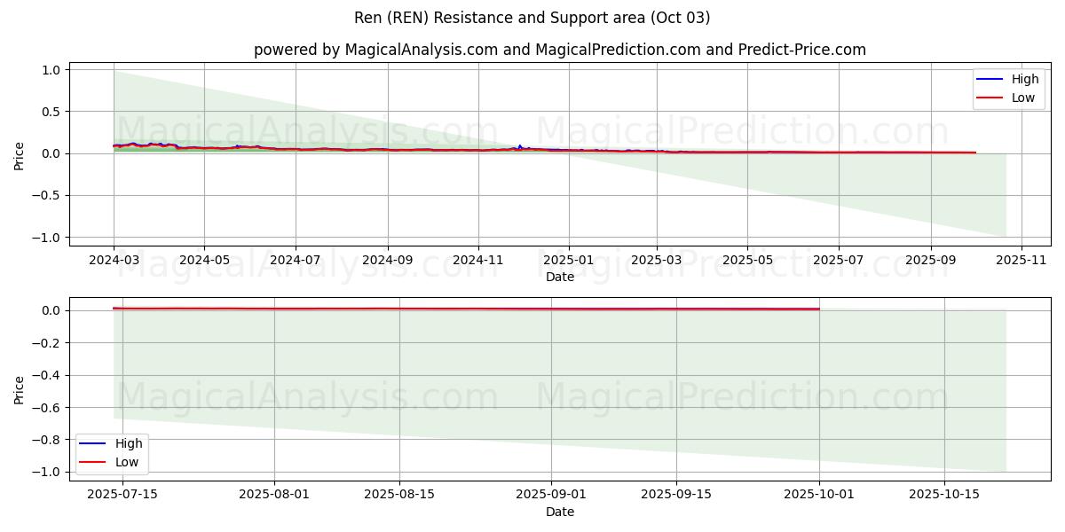 Рен (REN) Support and Resistance area (01 Oct) 