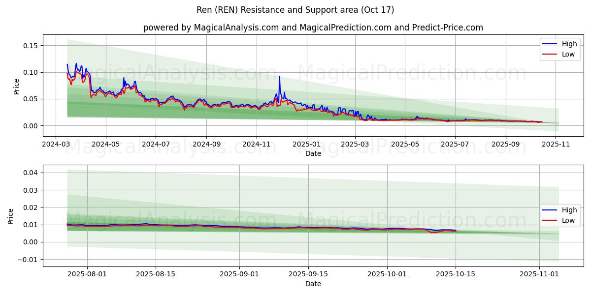 Ren (REN) Support and Resistance area (16 Oct) Ren (REN) Support and Resistance area (16 Oct)