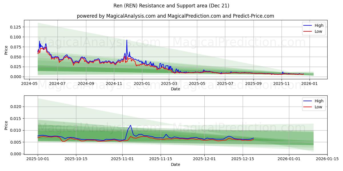  Ren (REN) Support and Resistance area (20 Dec) 