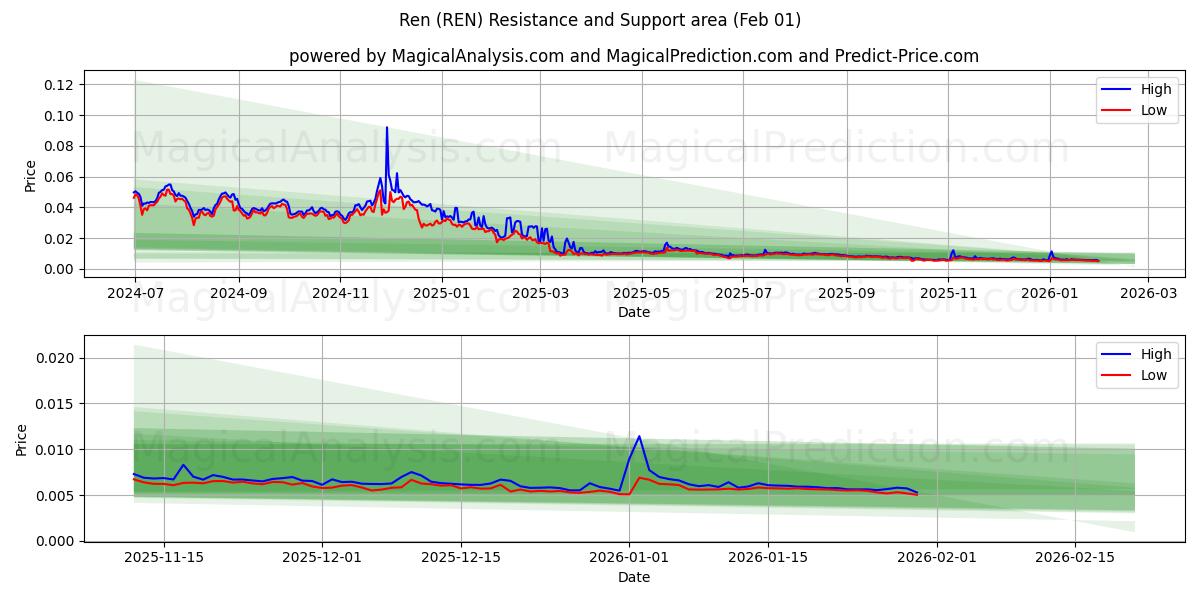  Ren (REN) Support and Resistance area (31 Jan) 