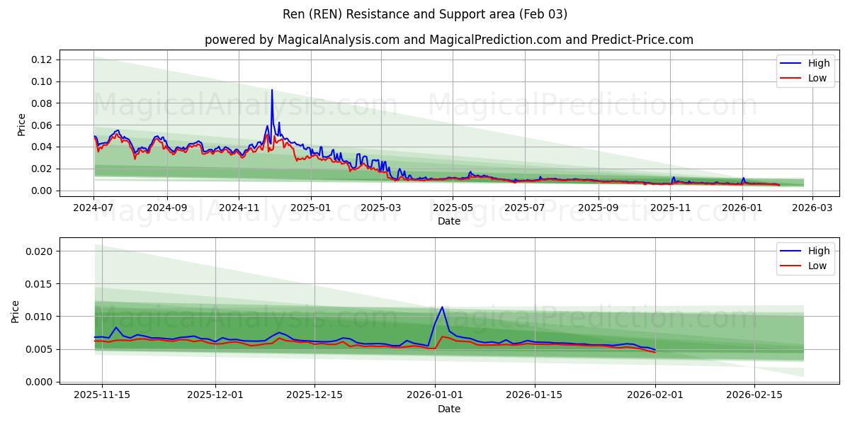  レン (REN) Support and Resistance area (02 Feb) 