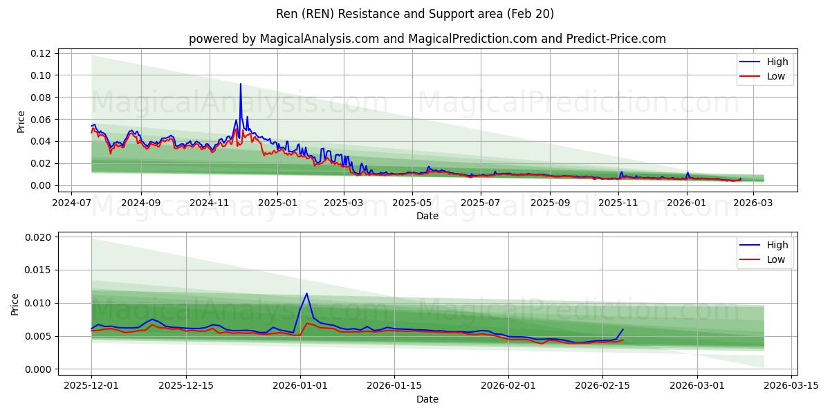  Ren (REN) Support and Resistance area (19 Feb) 