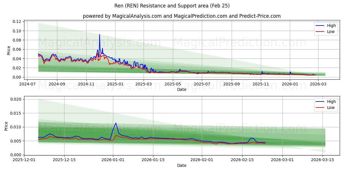  Ren (REN) Support and Resistance area (24 Feb) 
