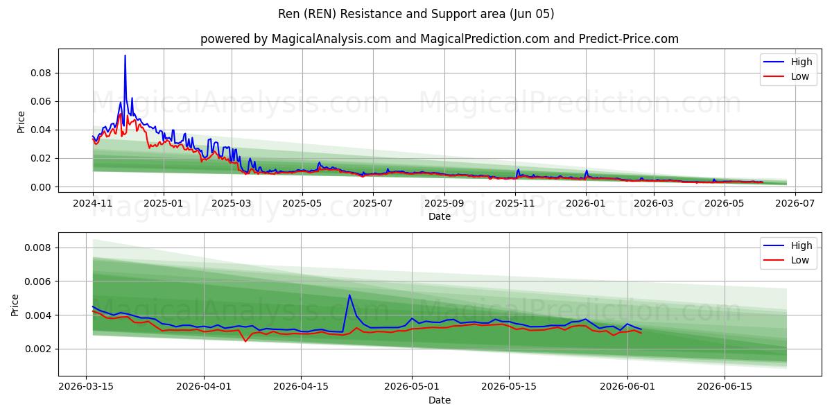  Ren (REN) Support and Resistance area (04 Jun) 
