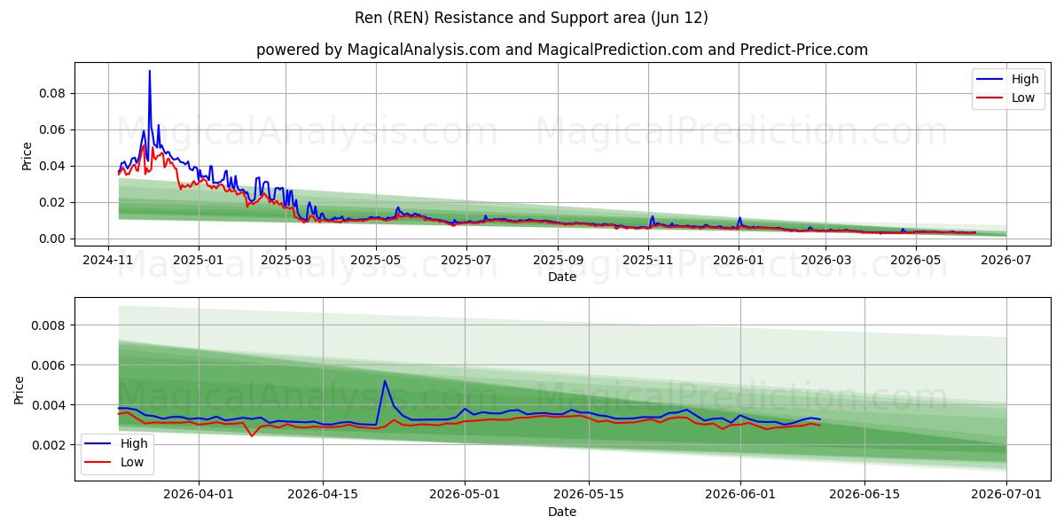  Ren (REN) Support and Resistance area (08 Jun) 