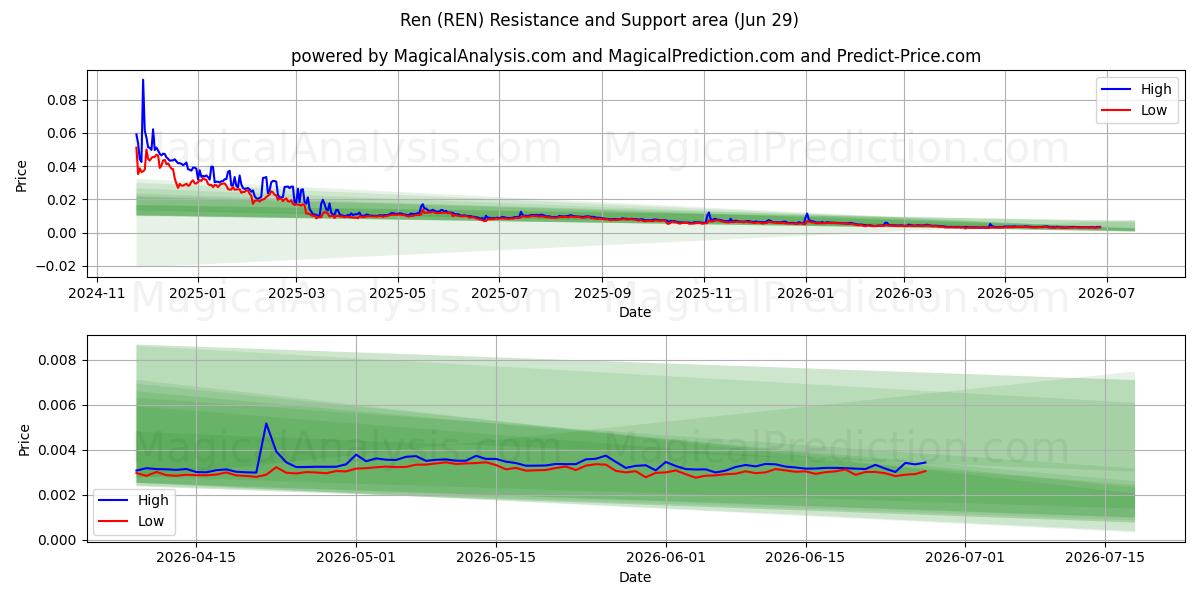  Ren (REN) Support and Resistance area (28 Jun) 