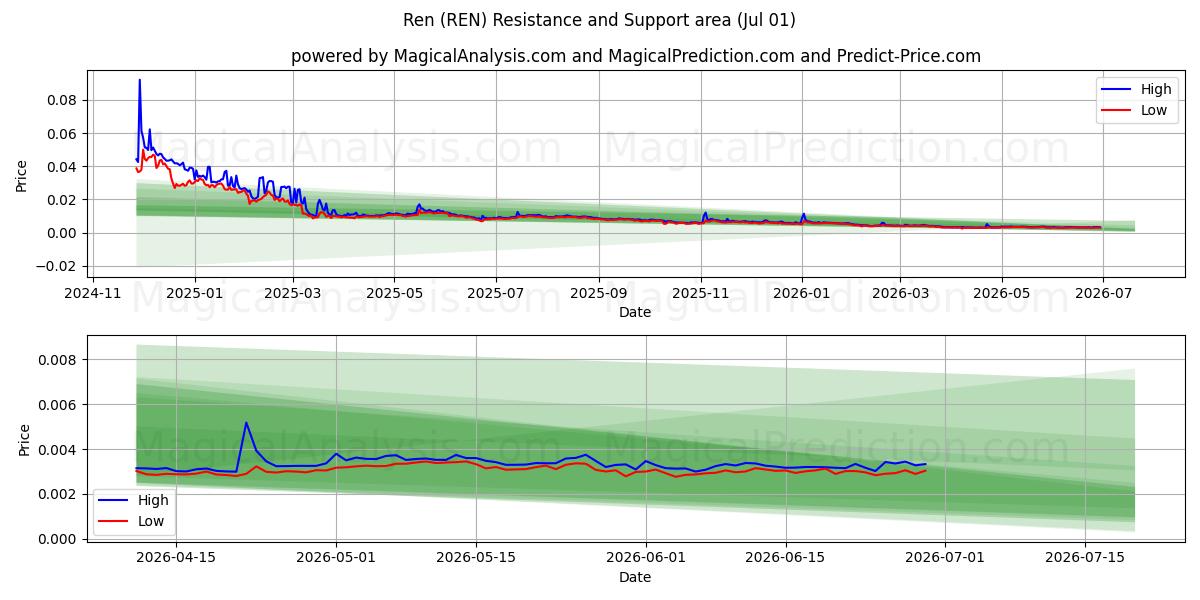  Ren (REN) Support and Resistance area (30 Jun) 