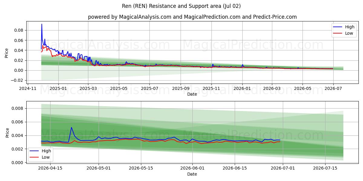  Ren (REN) Support and Resistance area (01 Jul) 