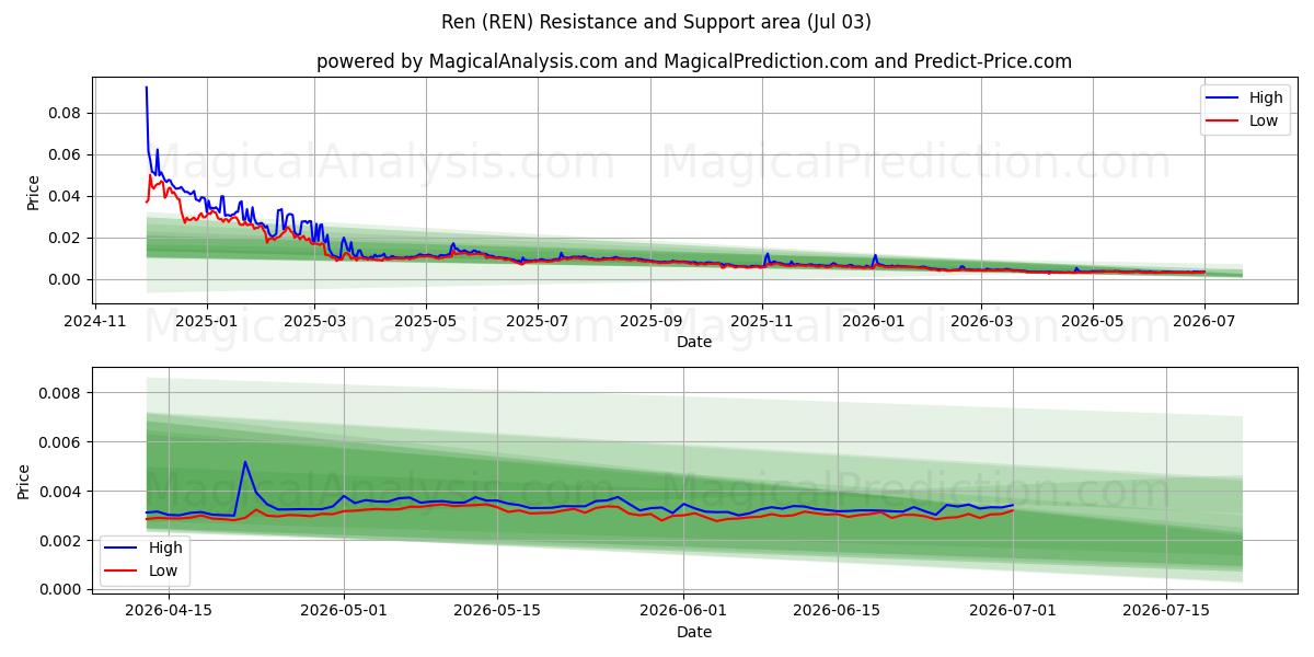  Ren (REN) Support and Resistance area (02 Jul) 