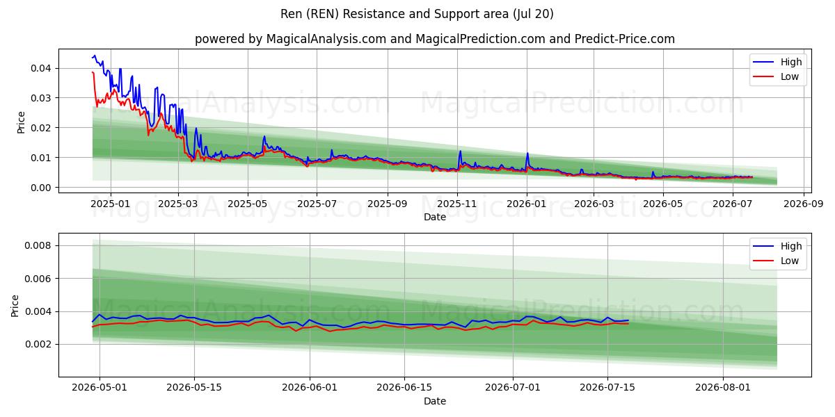  Ren (REN) Support and Resistance area (19 Jul) 