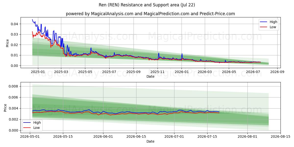  Ren (REN) Support and Resistance area (21 Jul) 