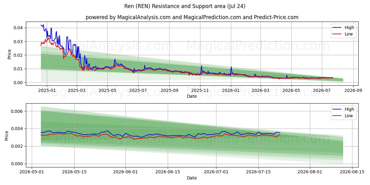  Ren (REN) Support and Resistance area (23 Jul) 