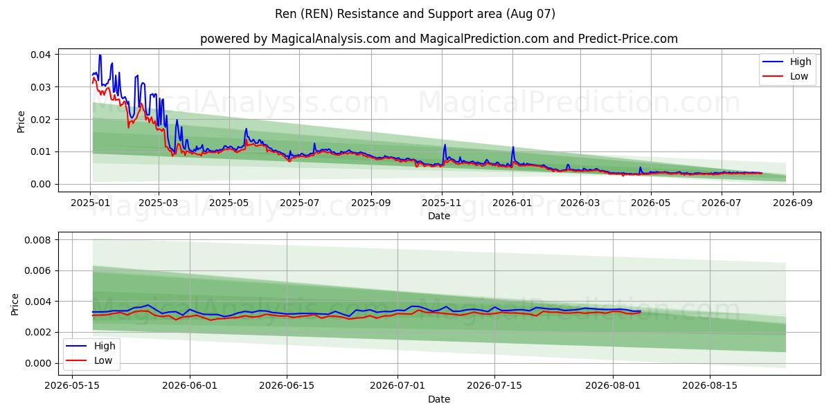  Ren (REN) Support and Resistance area (06 Aug) 