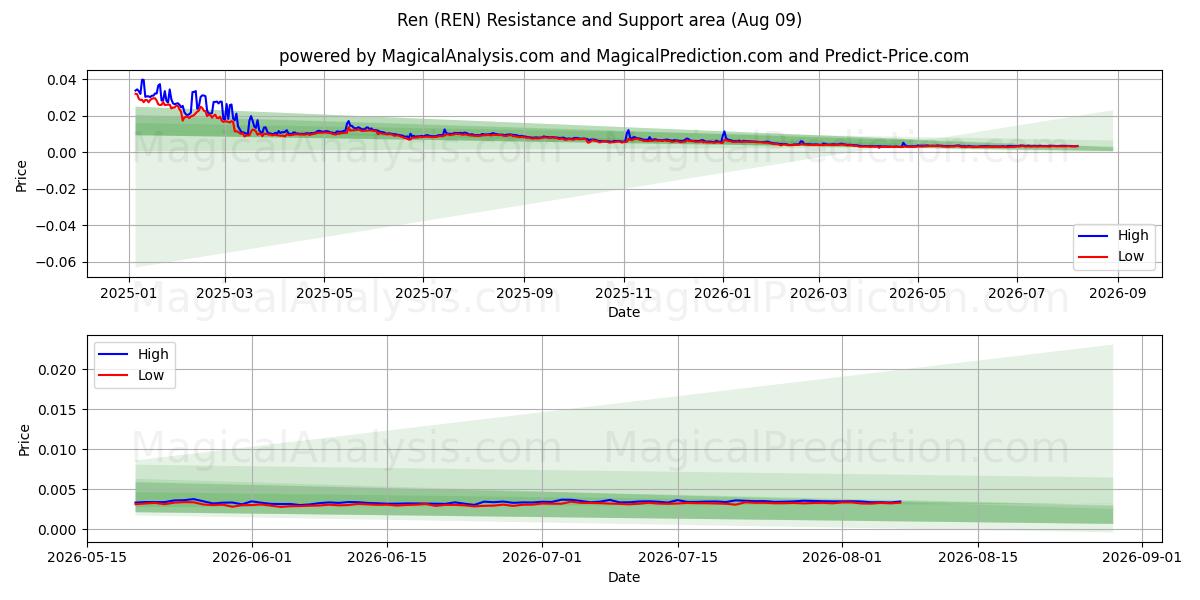  Ren (REN) Support and Resistance area (08 Aug) 