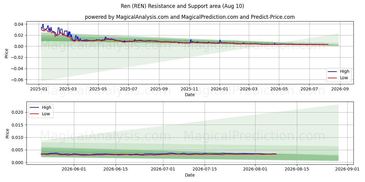  Ren (REN) Support and Resistance area (09 Aug) 