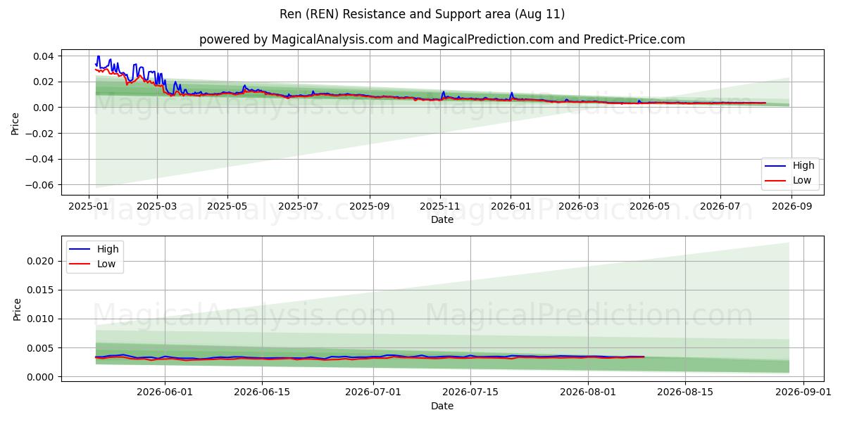 Ren (REN) Support and Resistance area (10 Aug) 